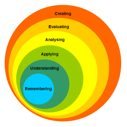 BLOOM on BLOOM'S TAXONOMY | Quizizz