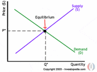 supply and demand - Year 6 - Quizizz