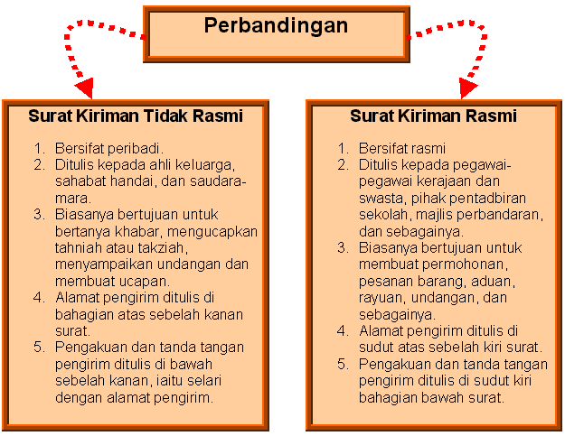 Surat Tingkatan 2 Quizizz