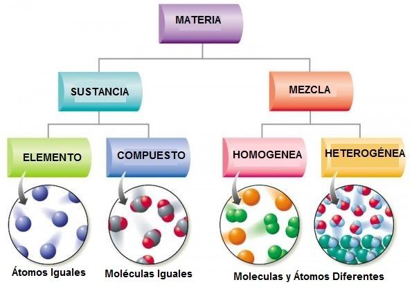 Clasificación de la materia | Chemistry - Quizizz