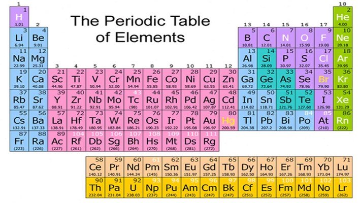 STAAR Review 8.5C | Periodic Table - Quizizz