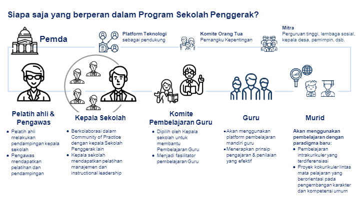 Sosialisasi Sekolah Penggerak Other Quizizz