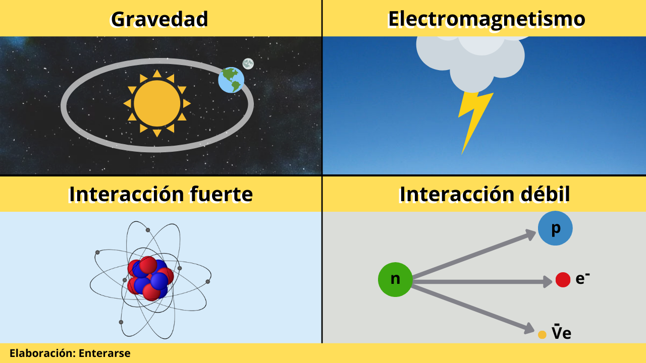 Fuerzas en la naturaleza