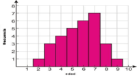 Gráficos de barras escaladas - Grado 7 - Quizizz