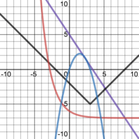 second derivatives of trigonometric functions - Grade 10 - Quizizz