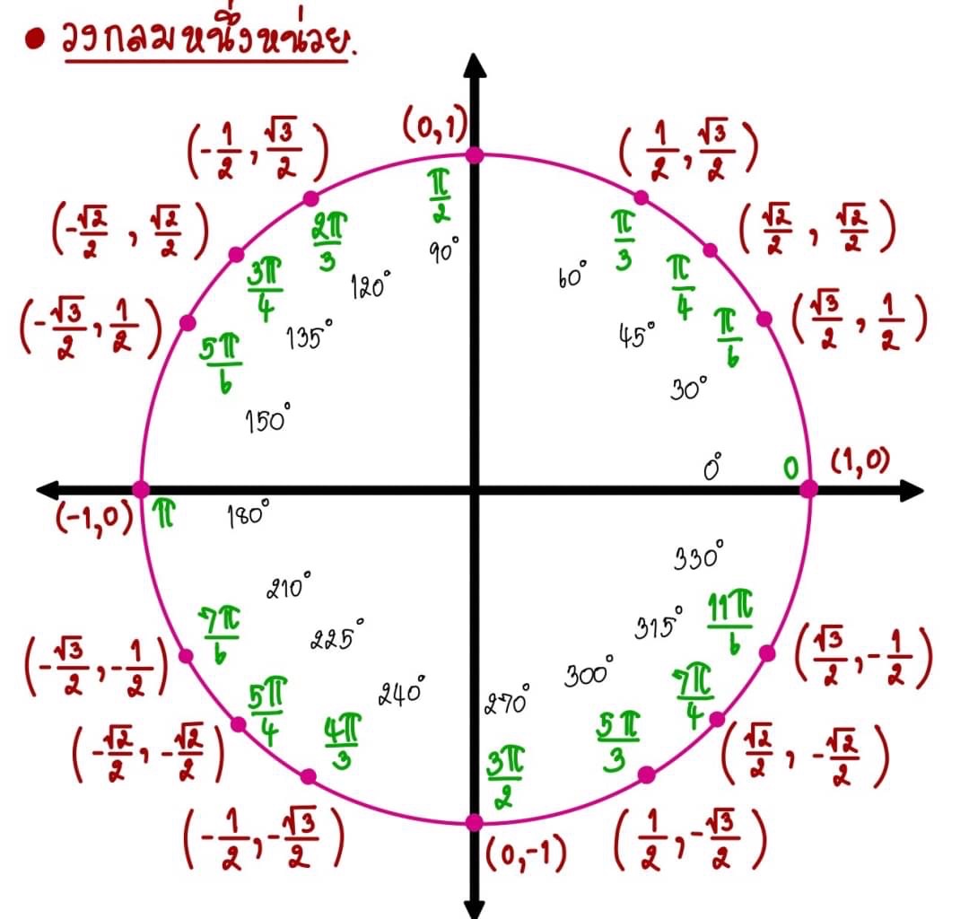trigonometric ratios sin cos tan csc sec and cot - Year 1 - Quizizz