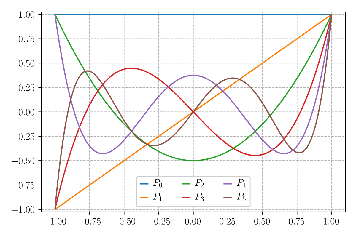 Introduction To Polynomials | Quizizz