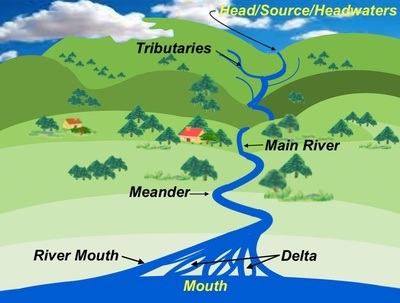 River sources, 71 plays