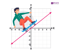 Linear Functions - Grade 10 - Quizizz