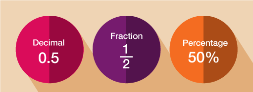 Fractions and Fair Shares - Year 10 - Quizizz