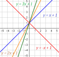 grafik parabola - Kelas 7 - Kuis