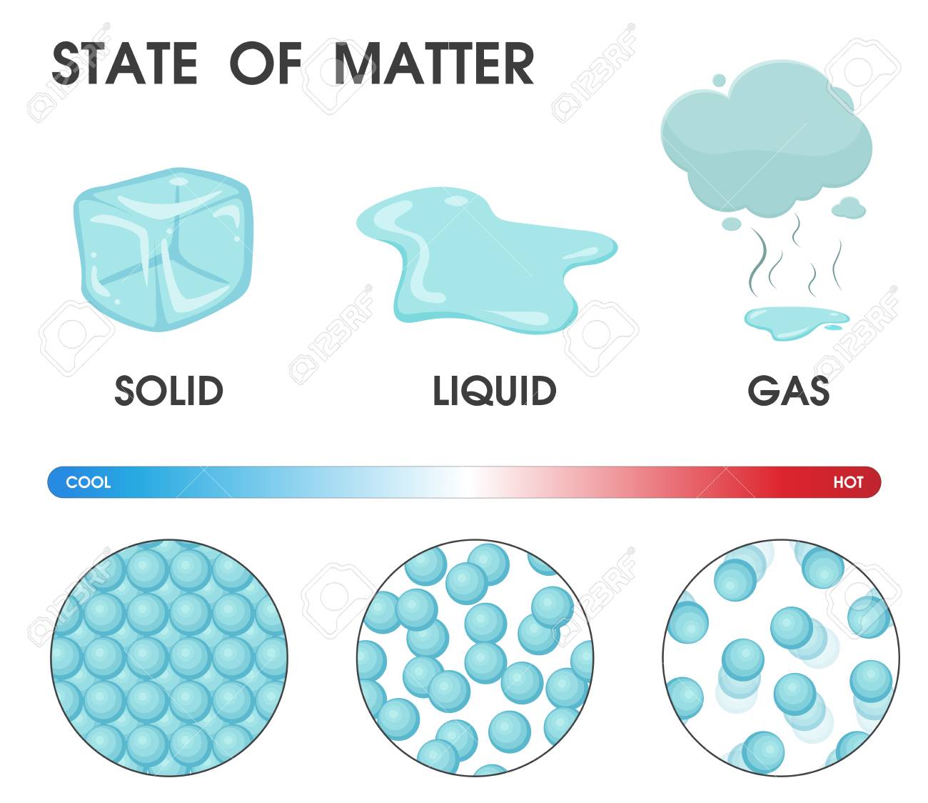 States of Matter - Listening quiz | Quizizz