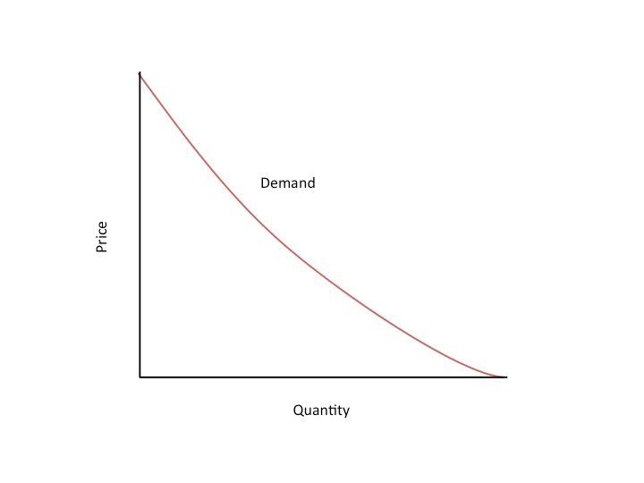 Demand | 118 plays | Quizizz