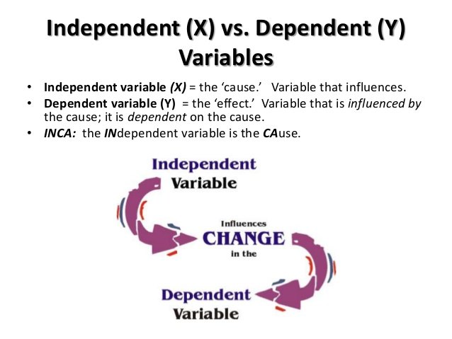 Independent Vs Dependent Variable Practice Quizizz