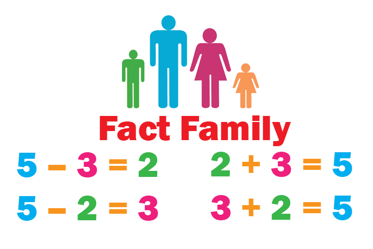 Fact Families - Year 3 - Quizizz