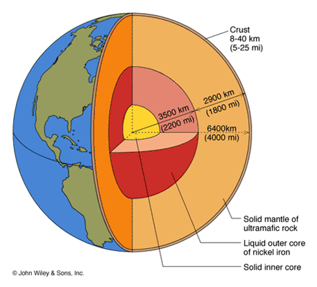 Layers of the Earth | Earth Sciences - Quizizz