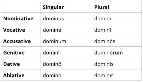 Second Declension Nouns | Quizizz