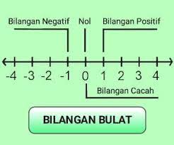 Penjumlahan pada Garis Bilangan - Kelas 9 - Kuis