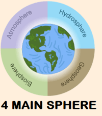 Plants, Animals, and the Earth - Grade 9 - Quizizz