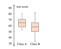 Box Plots - Year 8 - Quizizz