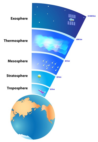 Atmosphere | Earth Sciences Quiz - Quizizz