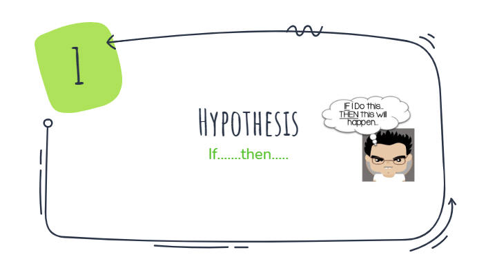 hypothesis theory law quizlet