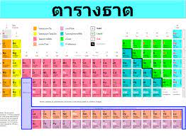 ตารางธาตุ - ระดับชั้น 10 - Quizizz