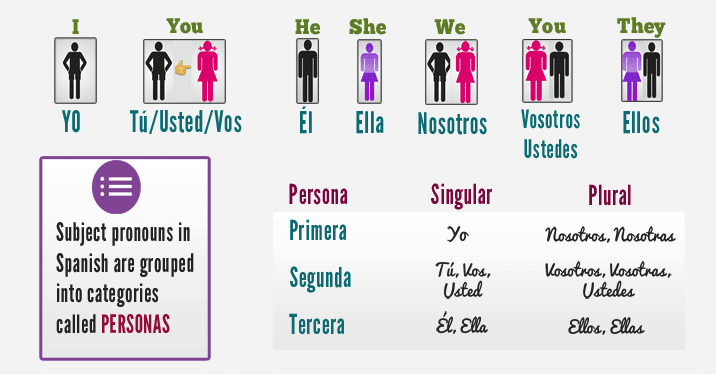 spanish-personal-pronouns-and-possessive-adjectives-questions-answers