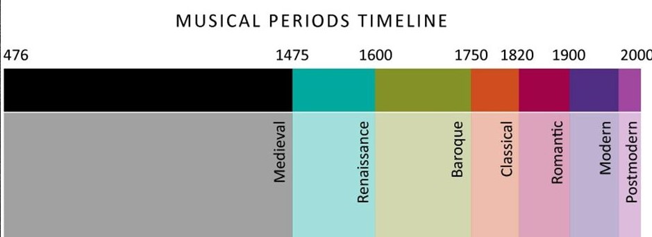 How has music changed over time? | Quizizz