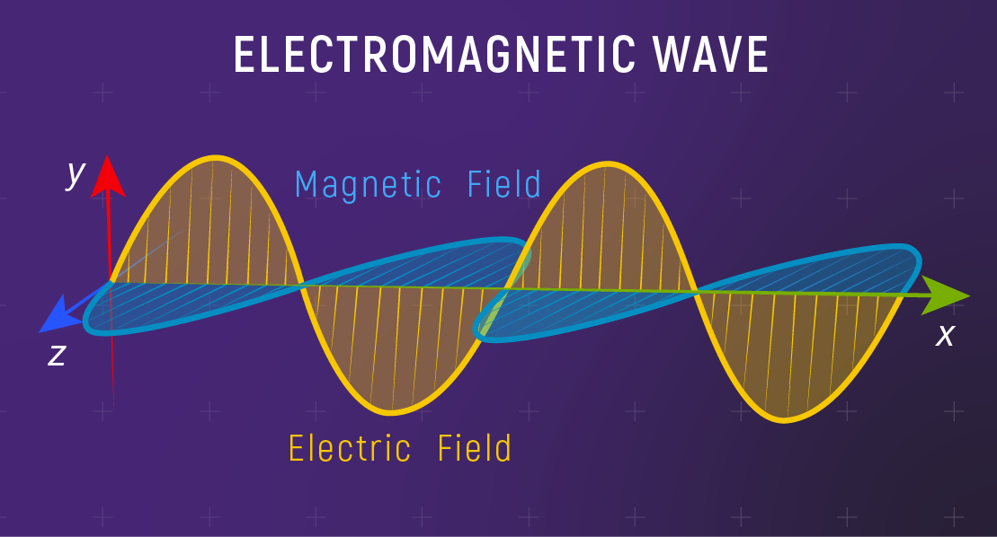 ondas eletromagnéticas e interferência - Série 9 - Questionário