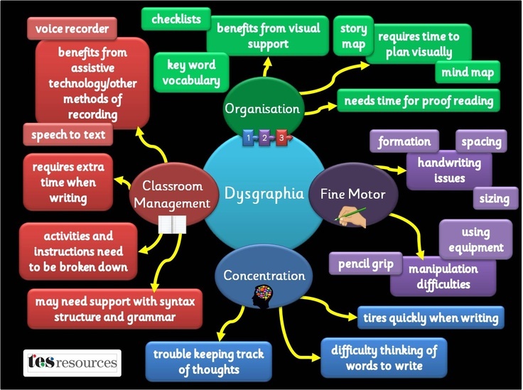 Assistive Technology For Dysgraphia
