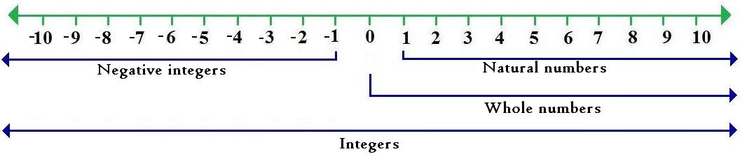 Subtraction on a Number Line - Class 7 - Quizizz