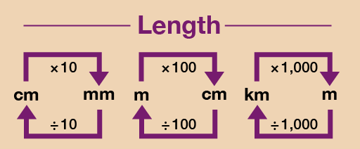 Converting Units Of Length Mathematics Quiz Quizizz