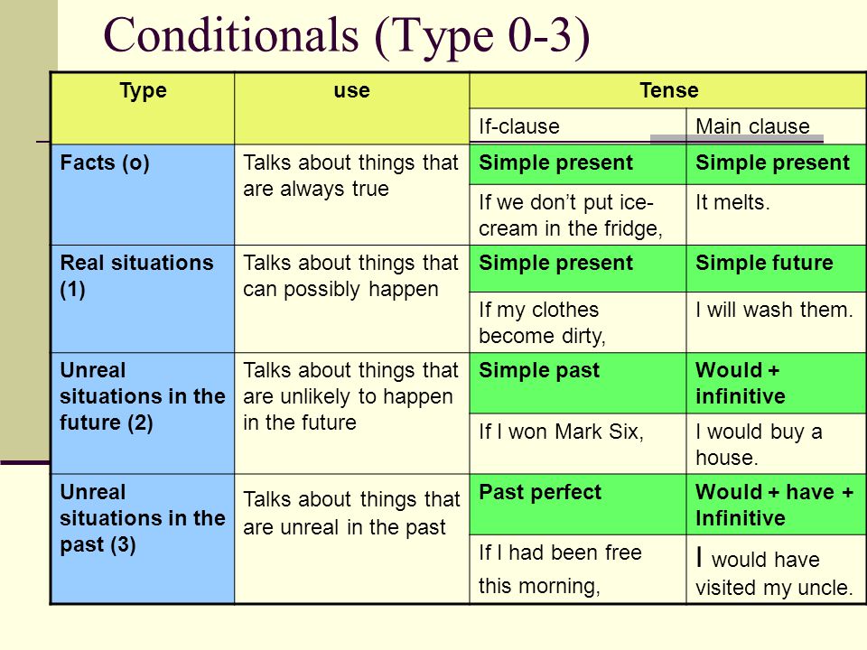 conditionals - Ольга Петровна | English - Quizizz