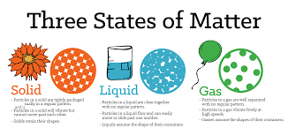 Three States of Matter | 668 plays | Quizizz