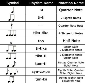 Rhythm Syllables