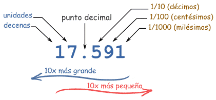Valor posicional decimal Tarjetas didácticas - Quizizz