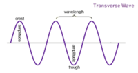 Wave Properties