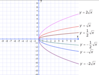 radical equations and functions - Year 8 - Quizizz