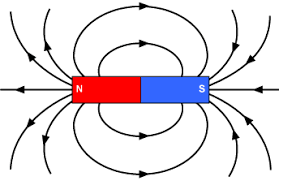 magnetic forces magnetic fields and faradays law - Class 6 - Quizizz