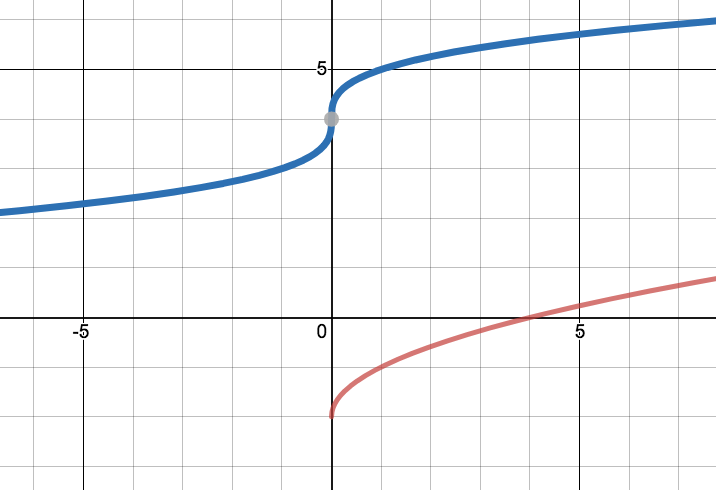 36.3 - Radical Graphs | Algebra II - Quizizz