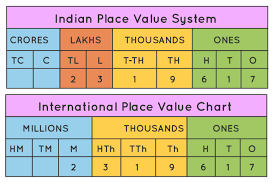 Indian and International Number System