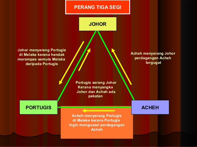 Kesultanan Johor Riau History Quizizz