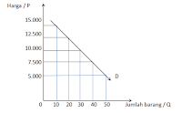 kurva penawaran dan permintaan - Kelas 7 - Kuis