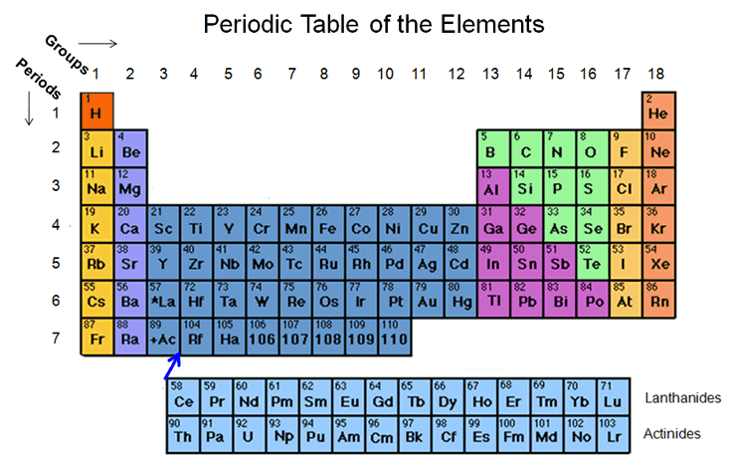 Periodic Trends I | Chemistry Quiz - Quizizz