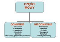 Terapia mowy Fiszki - Quizizz