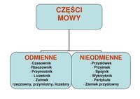 Ułamki jako części całości - Klasa 8 - Quiz