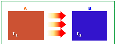 transferencia de calor y equilibrio térmico - Grado 3 - Quizizz