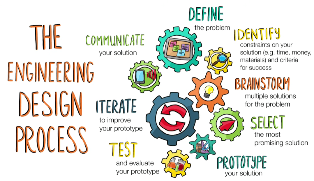 Design Process (ETLV STI2D) | Engineering - Quizizz