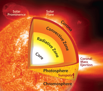 Sun Activity | Science - Quizizz